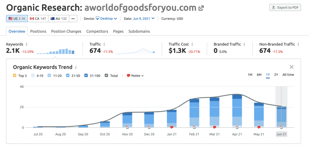 Case Study: A World Of Goods For You, LLC 2 screen shot 2021 06 10 at 10.38.28 am